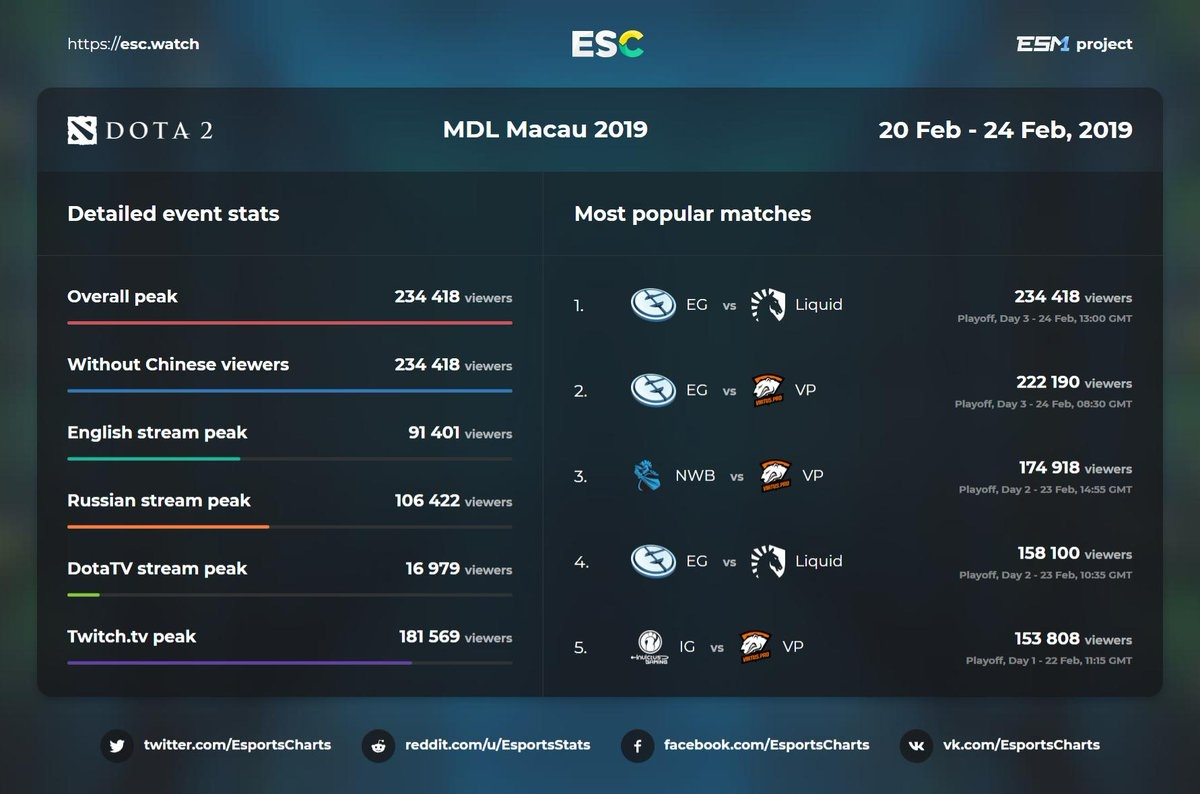 Статистика просмотров MDL Macau 2019