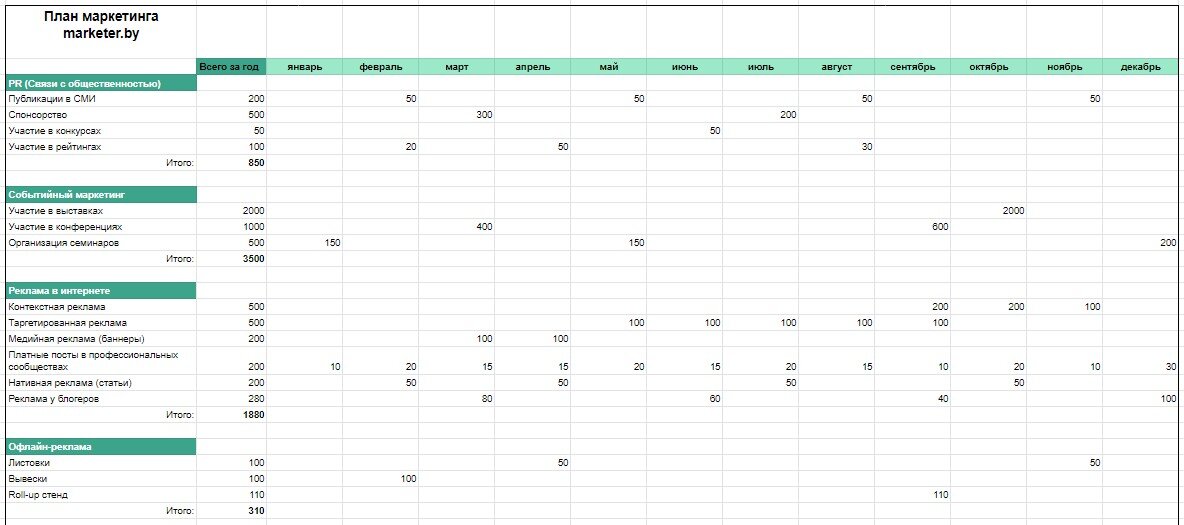 Бюджет маркетинга проекта