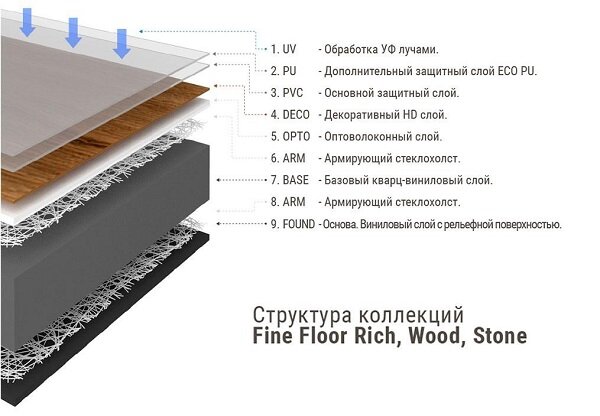 Слои кварц-винила соединяются между собой без смолы или клея, что обеспечивает 100%-ю безопасность этого материала для здоровья человека и животных