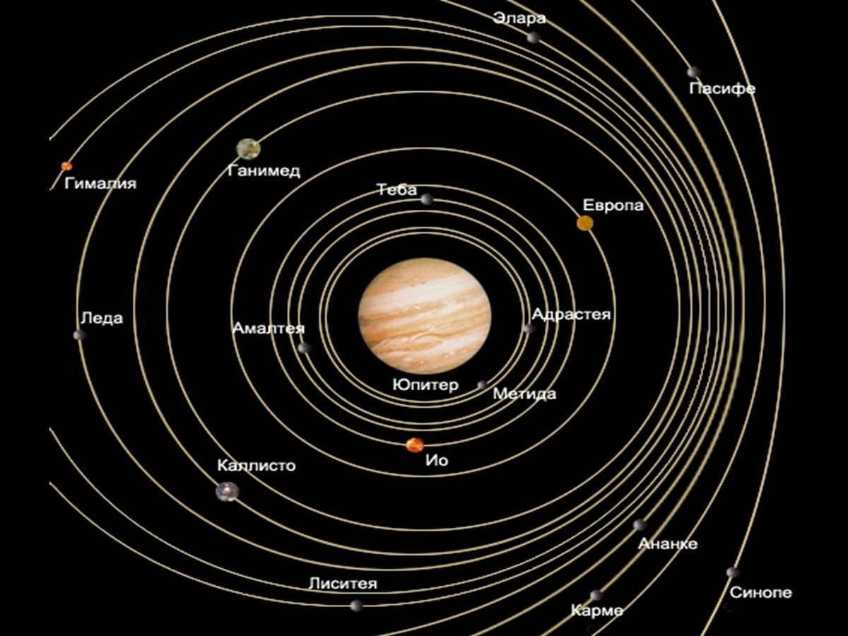 Наиболее близкая к солнцу орбиты. Схема спутников Юпитера. Спутники Юпитера. Юпитер и его галилеевы спутники. Галилеевы спутники Юпитера орбиты.