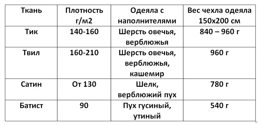 Плотность бывает. Сколько весит одеяло. Таблица плотности одеял. Вес одеяла. Вес детского одеяла.