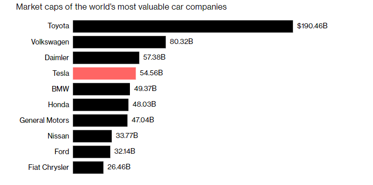 World's most valuable. Капитализация автомобильных компаний. Капитализации Тойота. Капитализация Tesla. Капитализация автомобильных компаний на сегодня.
