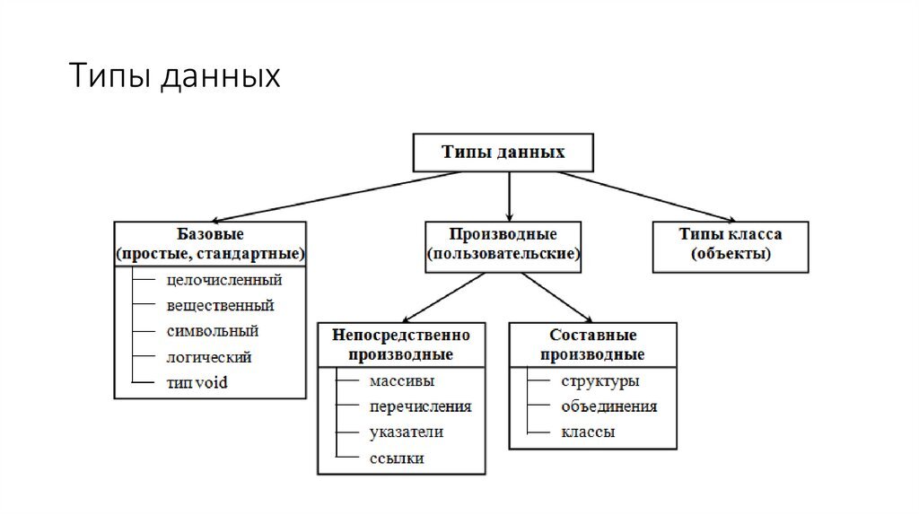 8 типов данных. Схема классификации типов данных. Классификация типов данных простые типы данных. Составные типы данных Информатика. Классификация данных в программировании.