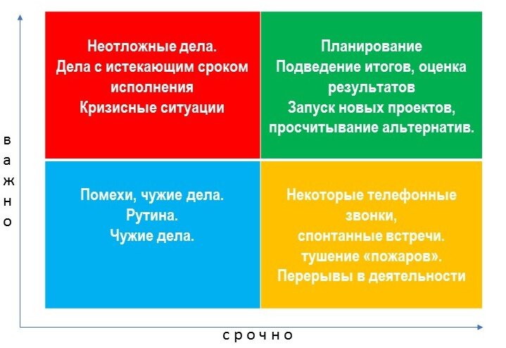 При этом для комфортного существования хорошо бы чтобы число срочных и важных дел было минимально, так как все важное хорошо бы делать в плановом режиме, заранее до дедлайна. Полностью их убрать не получится, однако стремитесь к тому чтобы не больше двух дел было в этом квадранте. Несрочные и неважные дела можно вообще не делать, либо делать их по остаточному принципу. Вы удивитесь, но их обычно накапливается немало😊