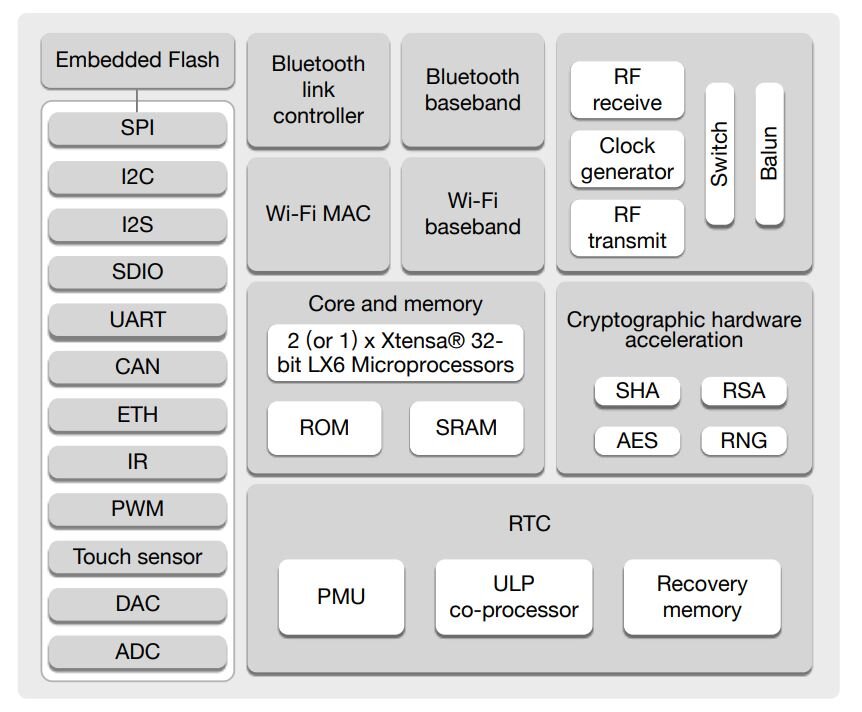 
Рис. 1. Структурная схема ESP32
