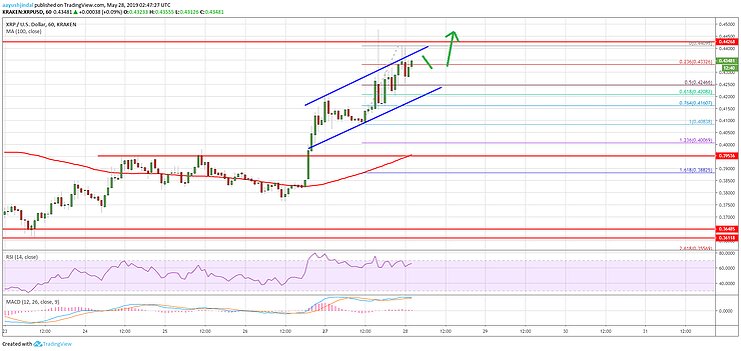 График кураса Ripple 28.05.2019