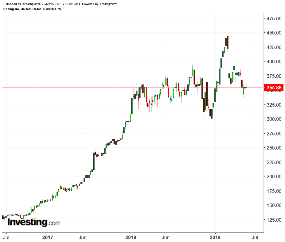 Boeing Chart