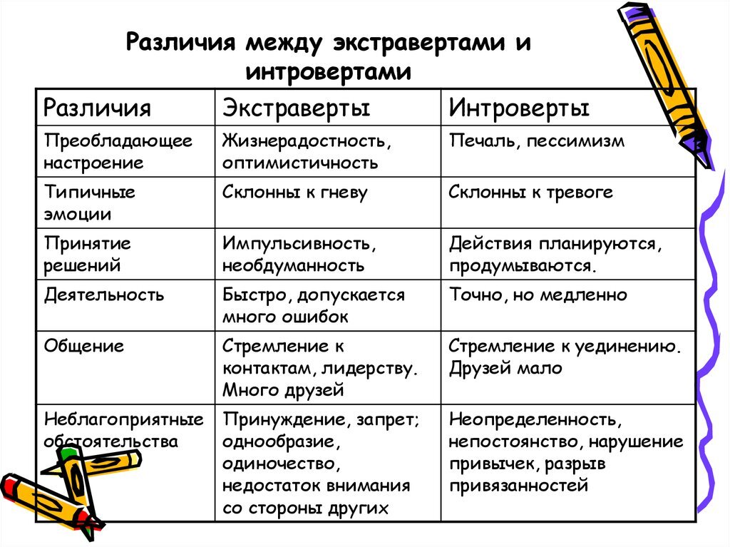 Интроверт и экстраверт простыми словами. Типы личности экстраверт интроверт. типы личности экстраверт интроверт амбиверт. интроверт экстраверт и амбиверт характеристика. интро и экстраверт.
