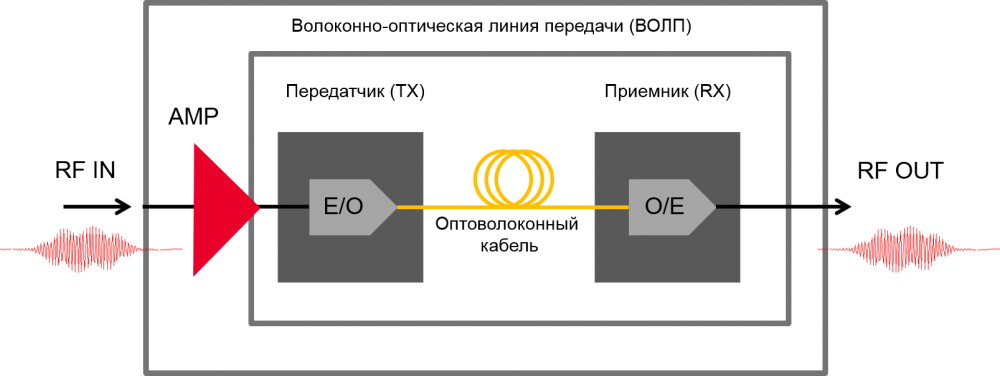 Волоконно-оптическая линия передачи ВОЛП. Схема оптической линии связи. Передатчик радиочастотного сигнала по оптическому волокну. Схема передачи информации по ВОЛС.