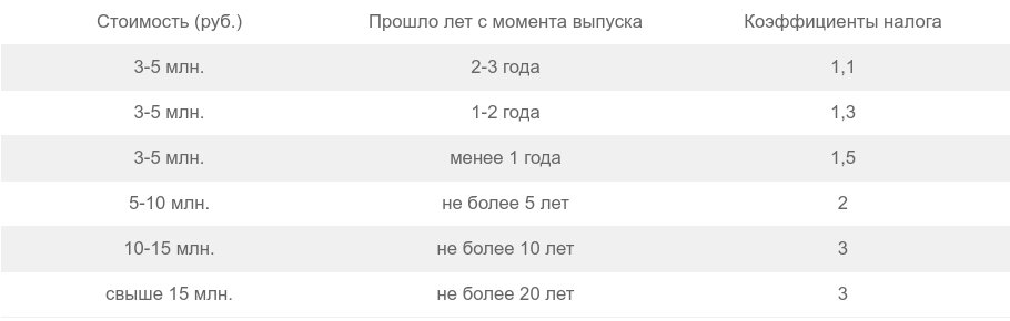 Таблица повышающего коэффициента по транспортному налогу