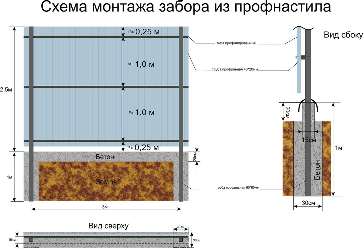 Какой профнастил выбрать