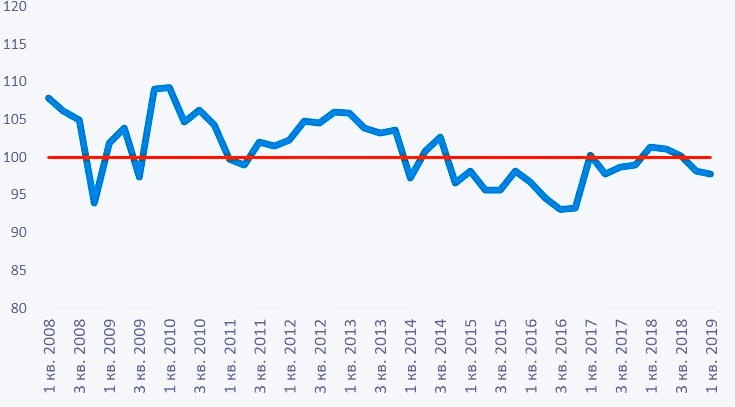 Источник- Росстат (gks.ru)