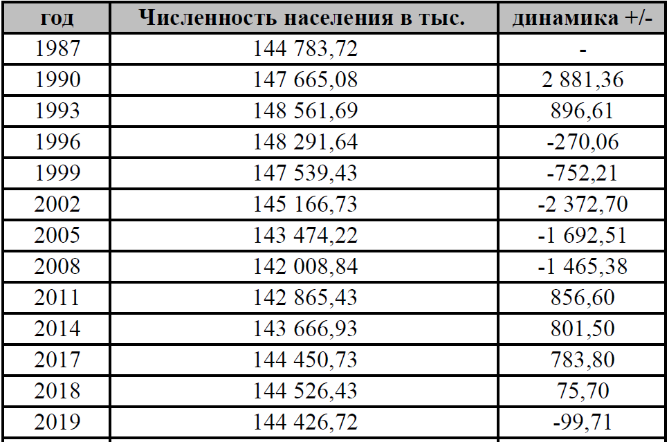 Динамика численности населения