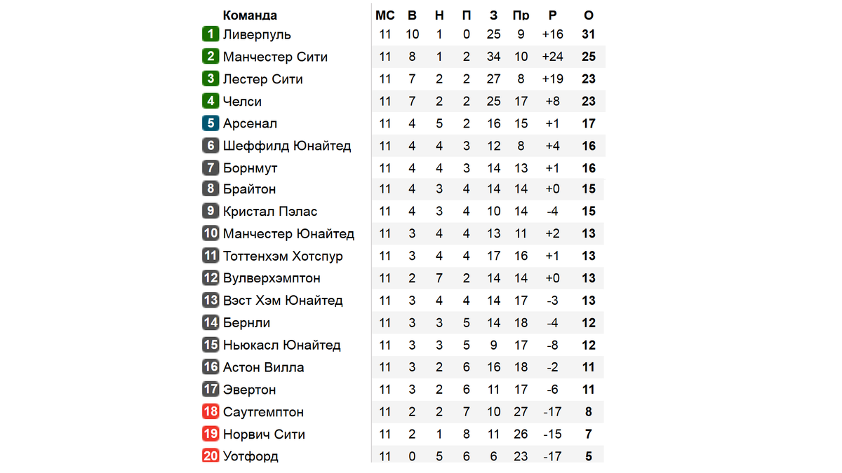 Чемпионат Англии по футболу. АПЛ. 11 тур. Результаты, расписание, таблица,  бомбардиры. | Алекс Спортивный * Футбол | Дзен