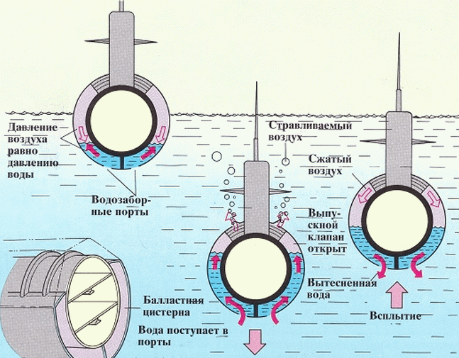 Схема устройства подводной лодки