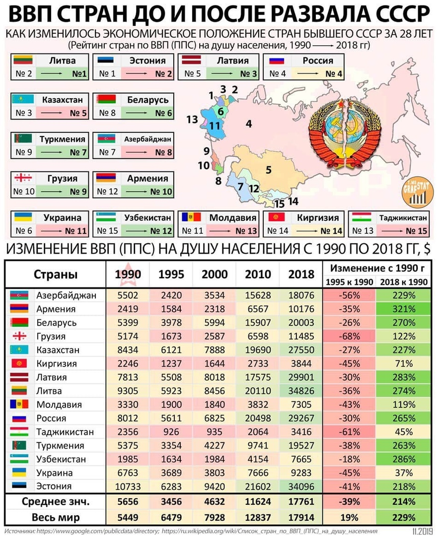 Что стало после распада