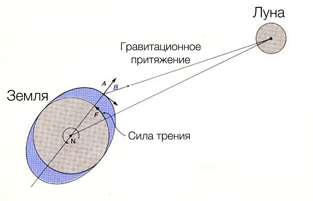 Максимальное удаление от земли