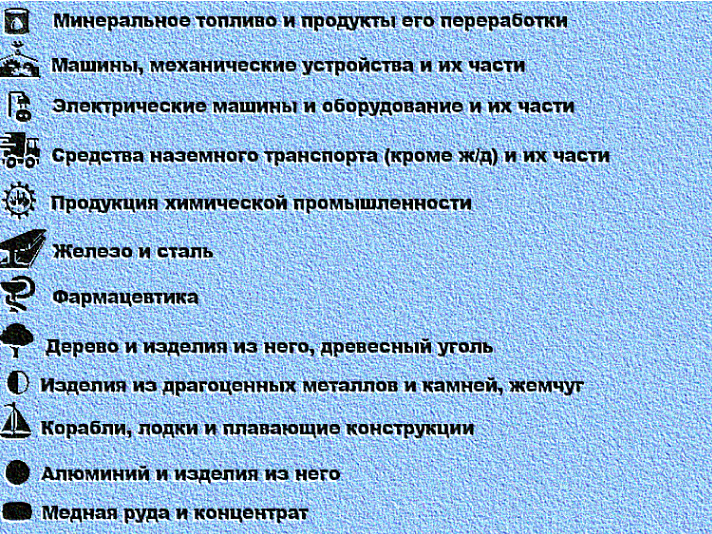 Обозначения групп экспорта