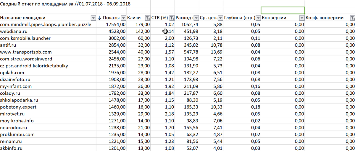 Обращайте внимание на показатели конверсии, глубины просмотра и CTR