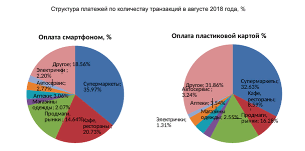 Структура платежей в России. Данные «МТС банка»