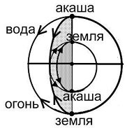 один близнец внутри другого