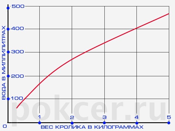 Зависимость потребляемой воды от веса кролика. Примерные данные.