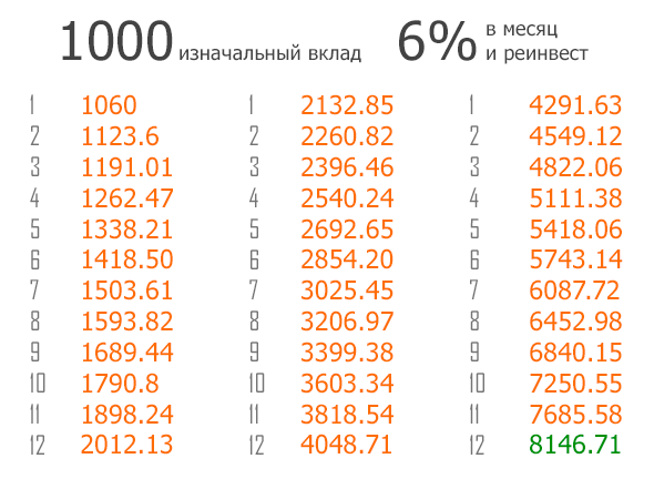 Пример сложных процентов.