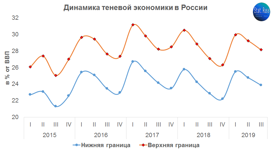 По расчётам, размер теневой экономики в 3 квартале 2019 года составил от 23,87 до 28,15% от ВВП. Последние два года наблюдается плавное снижение. Возможно, что предыдущий тренд на рост сменяется на противоположный. Однако для полного подтверждения нужно дождаться данных за 4 квартал 2019 года.