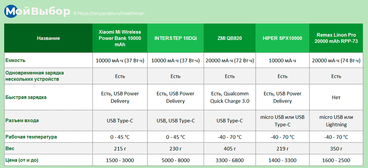 Характеристики повер. Производители Пауэр банков. Рейтинг Пауэр банков. Параметры Пауэр банка. Топ Power Bank.