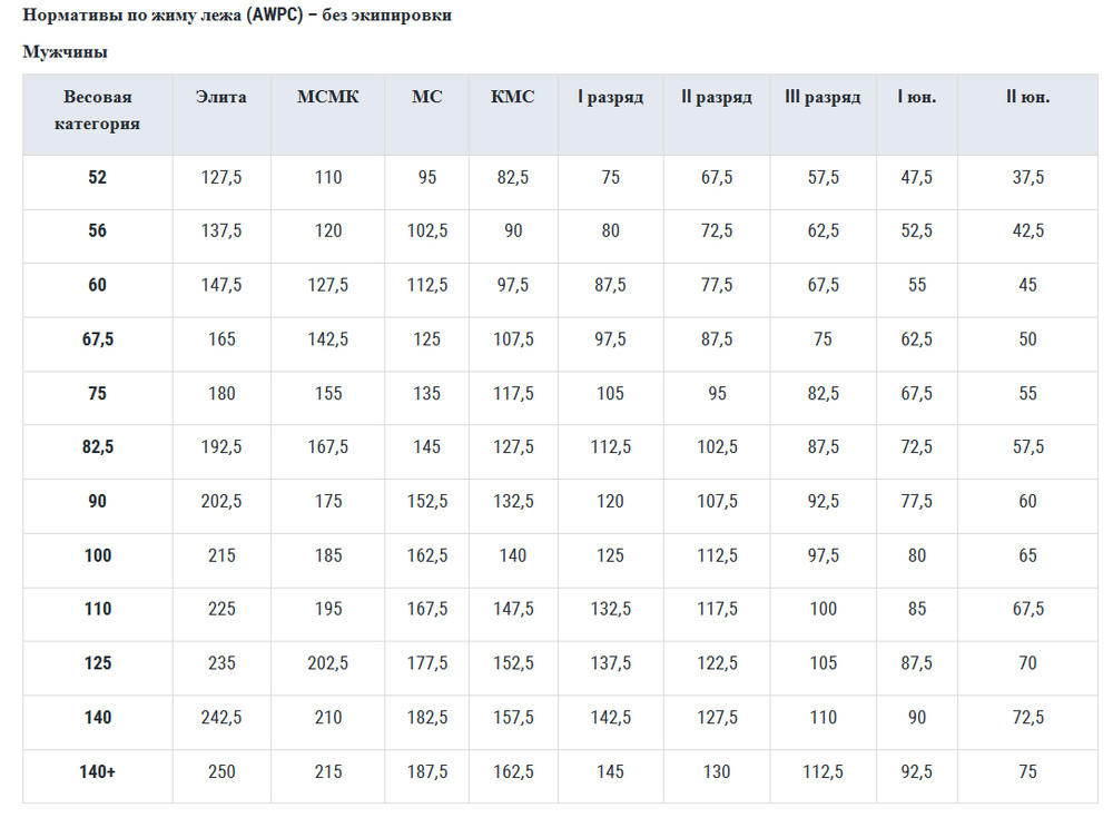 Калькулятор жима штанги лежа. AWPC нормативы жим лежа. Таблица жима лежа 2022. Нормативы по пауэрлифтингу без экипировки мужчины с допинг контролем. Нормативы АВПЦ пауэрлифтинг.