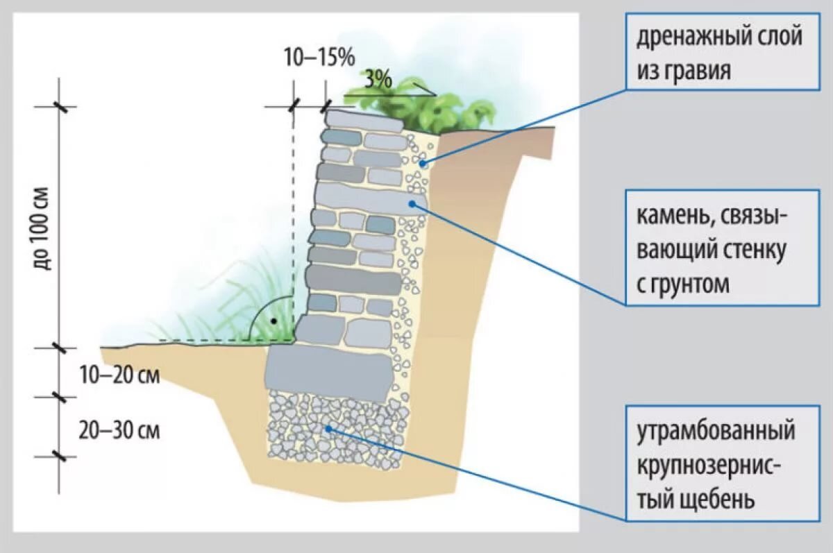 Подпорная стенка на плане