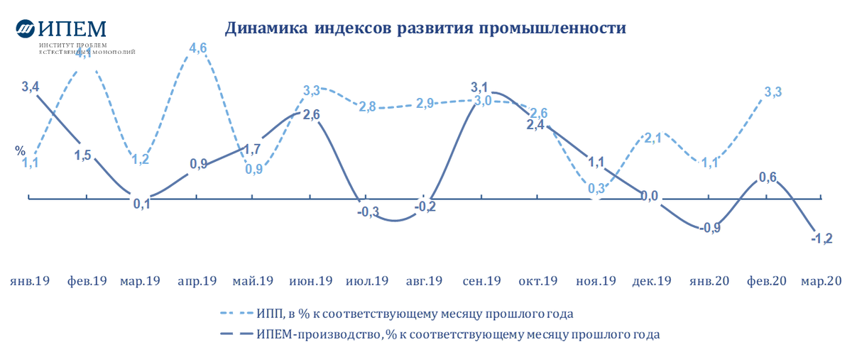 Динамка индексов промышленности