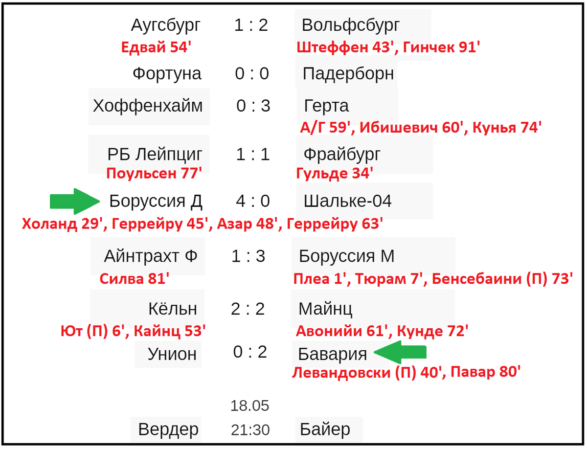 Чемпионат Германии по футболу. Бундеслига. Результаты 26 тура, расписание,  таблица, бомбардиры. | Алекс Спортивный * Футбол | Дзен