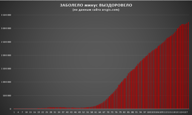 Выздоровевшие -  заболевшие