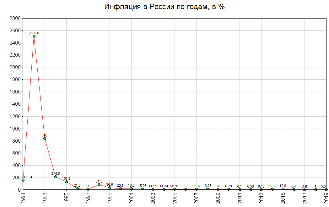 Среднегодовой процент инфляции