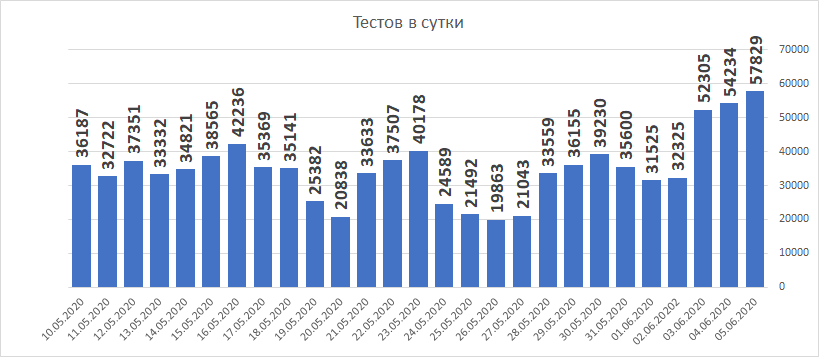 Количество тестов, проводимых в сутки.