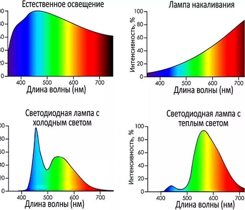 Трубчатые LED лампы