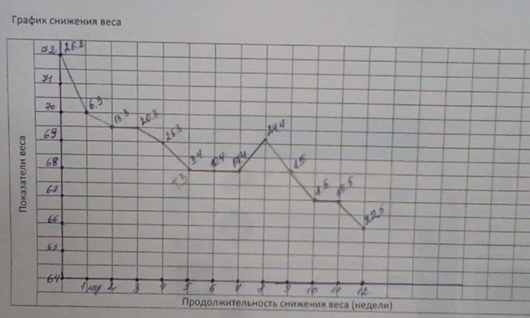 График снижения веса. Диаграмма снижения веса. График по снижению веса. График для контроля веса снижения.