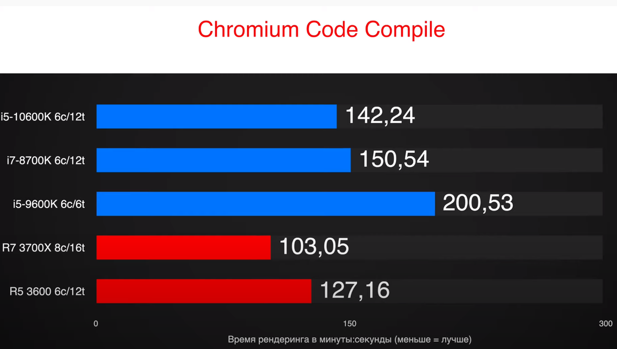 Intel i5 12400f обзор. Intel i5 12400f обзор
