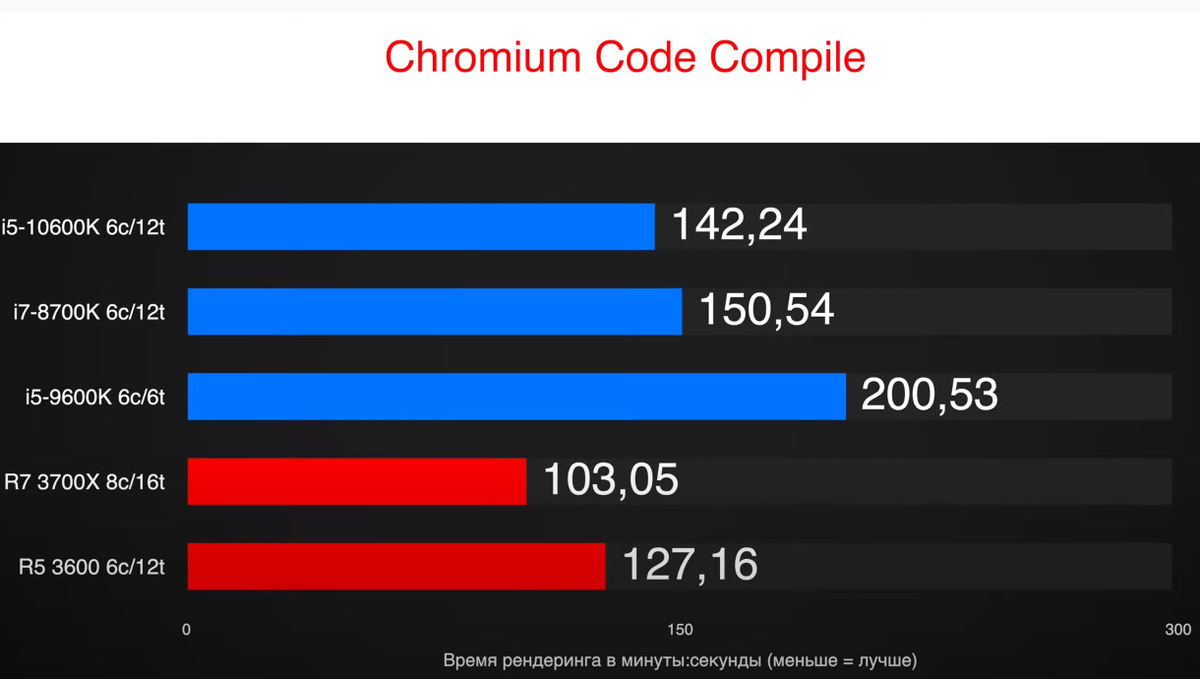 Intel i5 12400f vs ryzen 5 5600