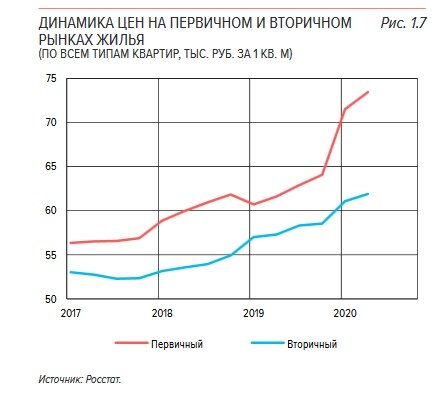 номинальные цены на первчичку растут быстрее