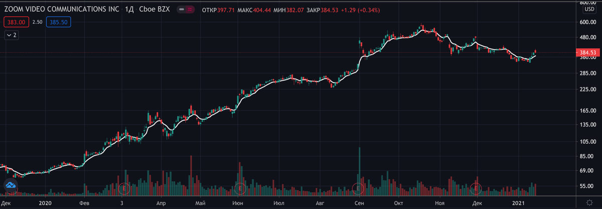 График ZM за 2020 год