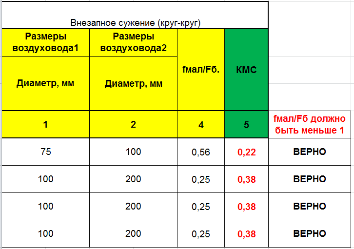 Подсчет КМС В Аэродинамике: Внезапное Расширение, Внезапное.