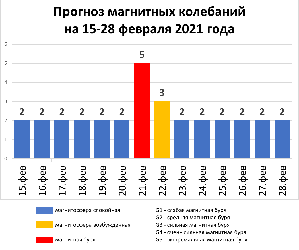 Магнитные бури в феврале: месяц обещает быть не спокойным | Strike | Дзен