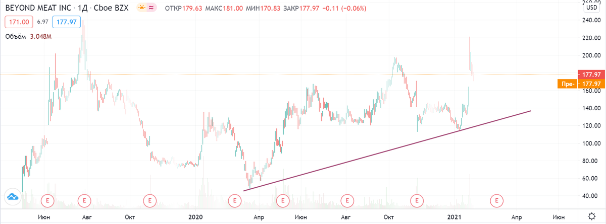Рисунок 1. Среднесрочная линия тренда