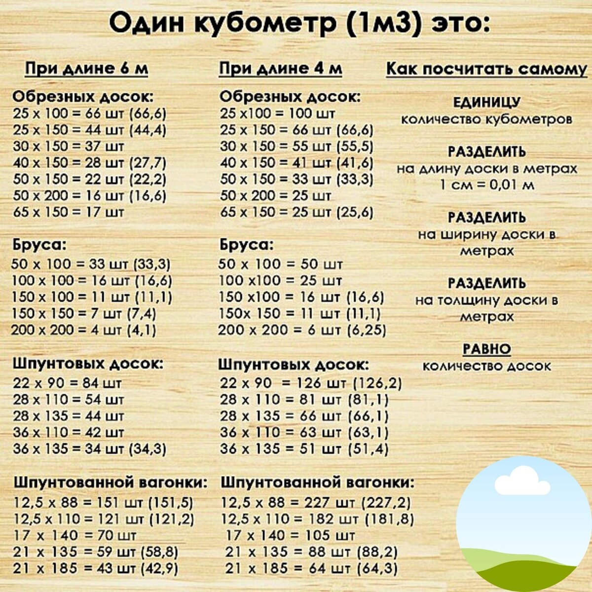 Решился на строительство знай СКОЛЬКО ДОСОК В КУБОМЕТРЕ | сельский житель |  Дзен