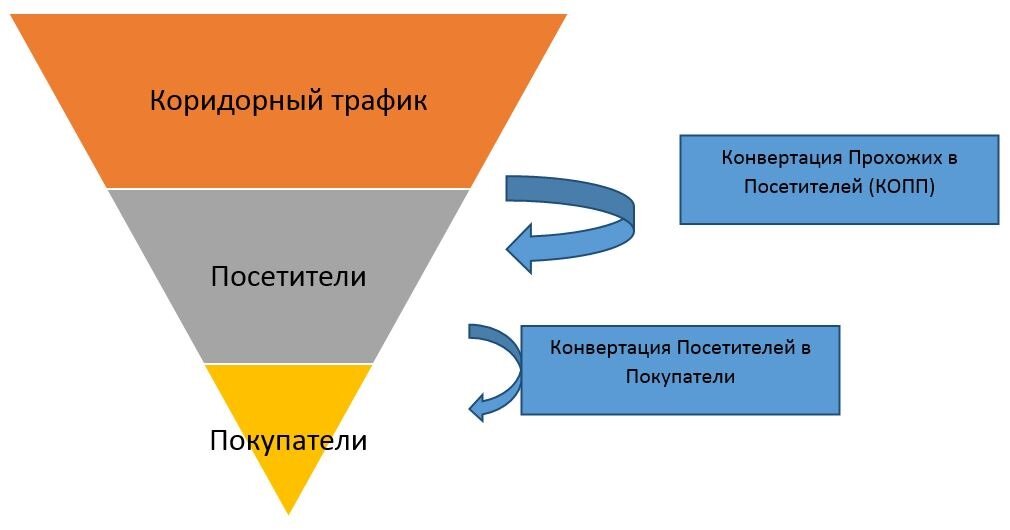 Конверсия продаж от трафика - основной показатель в расчёте прогнозной выручки
