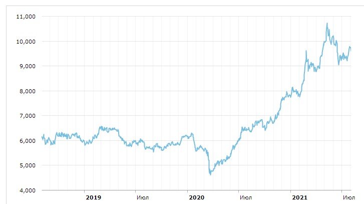 Динамика роста цены на медь за тонну в долларах США. Лондонская биржа. 