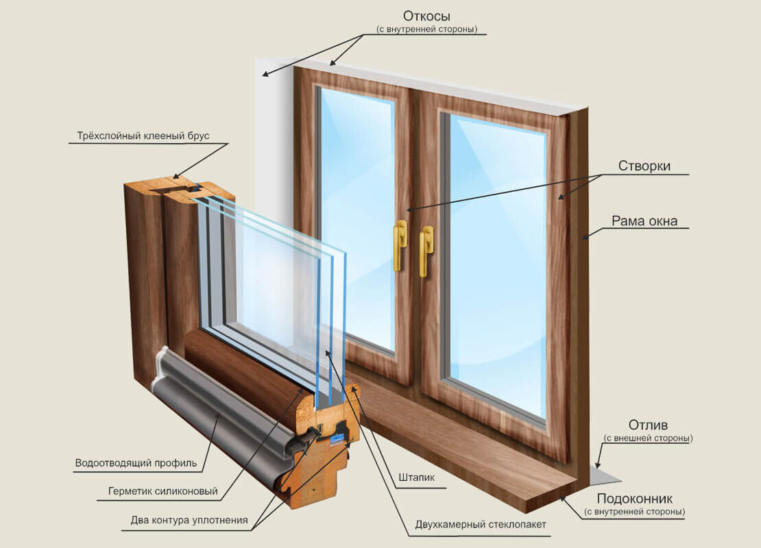 Устройство окна. Оконный блок одинарной конструкции со стеклопакетом. Оконный блок ПВХ состав. Из чего состоит оконный блок ПВХ. Оконный блок ид72.