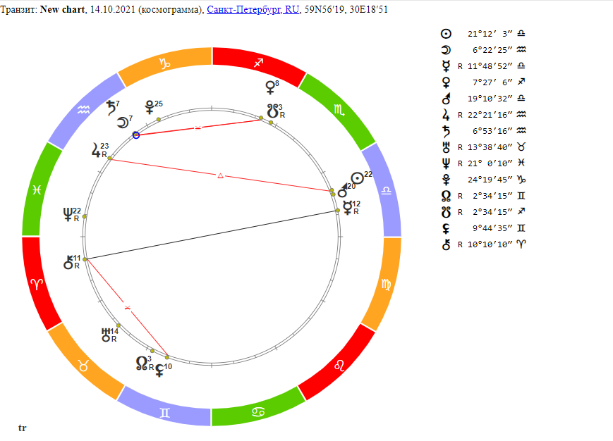 Гороскоп на 14 октября 2021 года